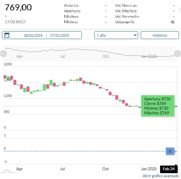 Acuerdo con el FMI | Por la caída de las acciones argentinas en la Bolsa, aumentó del riesgo país 4 rava - 3