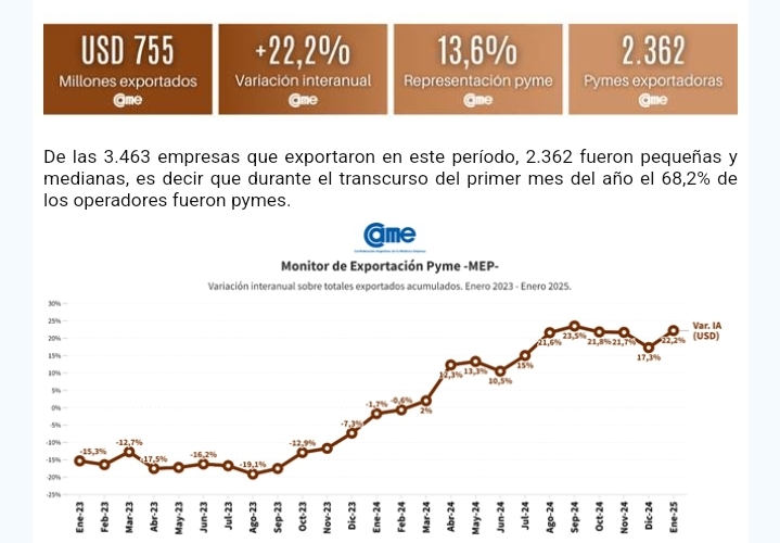 Pymes en Argentina | Fuerte crecimiento en las exportaciones durante enero 4 Screenshot 20250302 152138 Gmail - 3