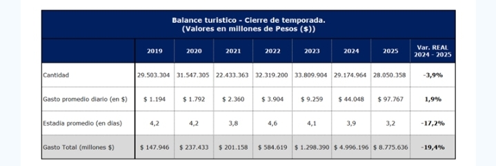 Temporada de verano 2025 : Misiones fue clave para el turismo nacional 7 Screenshot 20250302 155237 Gmail 1 - 6