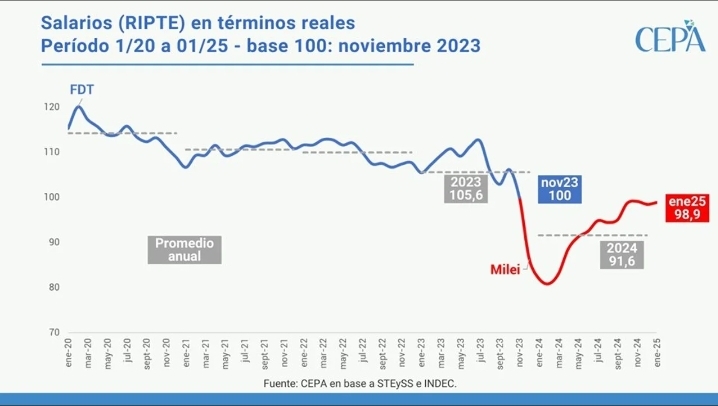 El salario y el consumo en crisis: ¿Qué se necesita para recuperar el poder adquisitivo? 3 Screenshot 20250320 082507 Chrome - 2