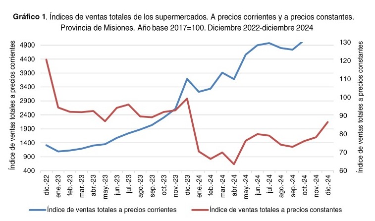 Misiones | Según el IPEC, las ventas en supermercados cayeron un 12,9% interanual en diciembre del 2024 3 WhatsApp Image 2025 03 06 at 15.53.22 - 2