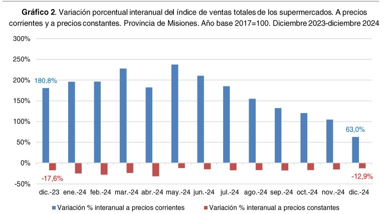 Misiones | Según el IPEC, las ventas en supermercados cayeron un 12,9% interanual en diciembre del 2024 7 WhatsApp Image 2025 03 06 at 15.53.55 - 6
