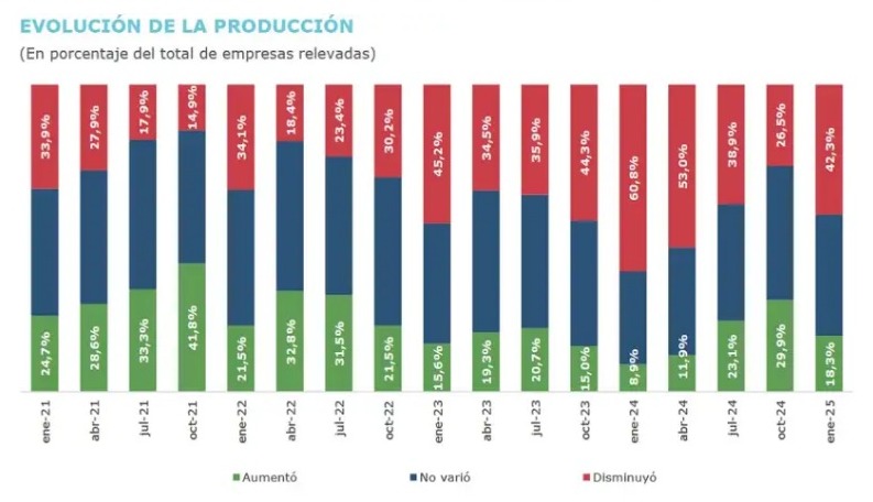 Deterioro industrial Argentino: El empleo y la producción siguen en baja según la UIA 4 WhatsApp Image 2025 03 07 at 13.06.46 - 3