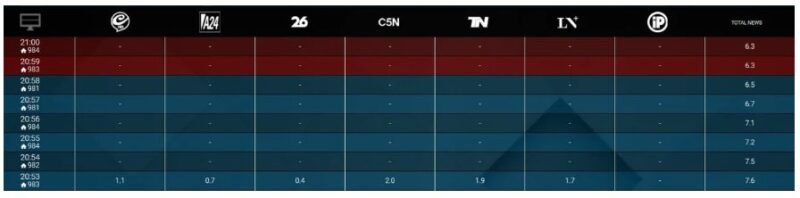 Javier Milei en cadena nacional | El rating de aire bajó a casi la mitad 3 cadena rating - 2