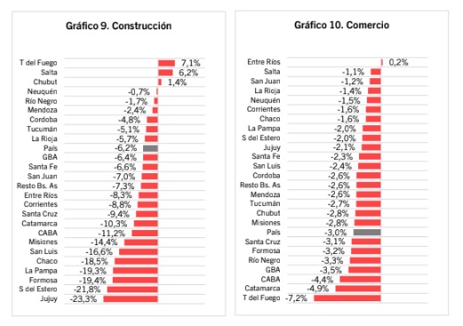 Misiones está entre las 5 provincias donde más cayó el salario privado formal 14 construccion comercio - 13