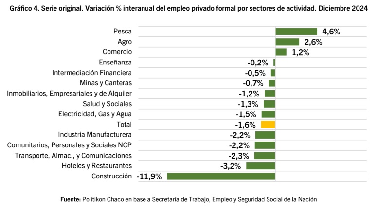 Misiones cerró 2024 con 4.376 empleos formales menos 5 empleo interanual 24 por rubro - 4