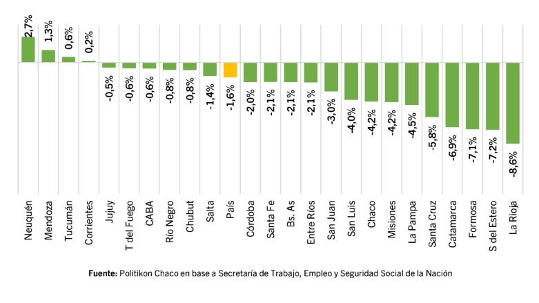 Misiones cerró 2024 con 4.376 empleos formales menos 7 empleo por provincia - 6
