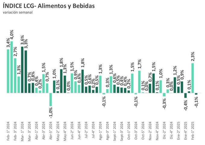 Alimentos en marzo: Fuerte suba del 3.8% complica los planes del Gobierno 2 image 197 - 1