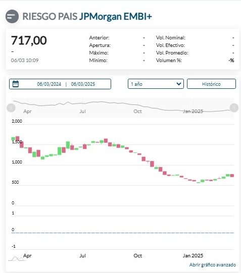 Mercado financiero | Subieron las acciones en la Bolsa y bajó el Riesgo País 4 image 23 - 3