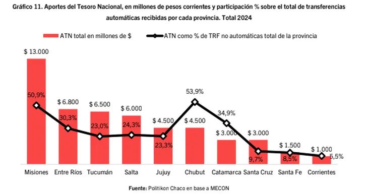 “Deep Motosierra” | Misiones recibió $3092 millones y se profundiza el recorte de fondos a las provincias 5 image 24 - 4