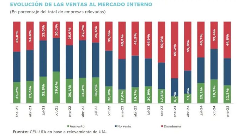 Deterioro industrial Argentino: El empleo y la producción siguen en baja según la UIA 6 image 26 - 5