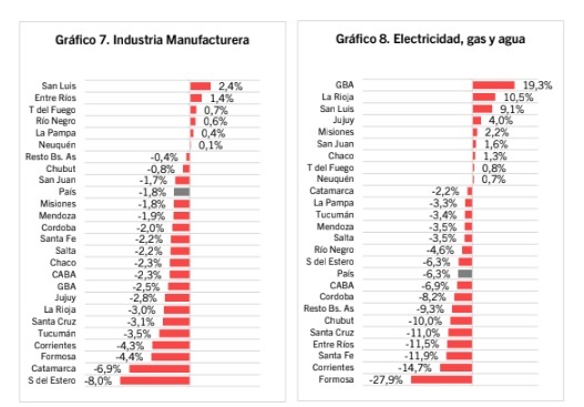 Misiones está entre las 5 provincias donde más cayó el salario privado formal 8 manufactura y electricidad - 7