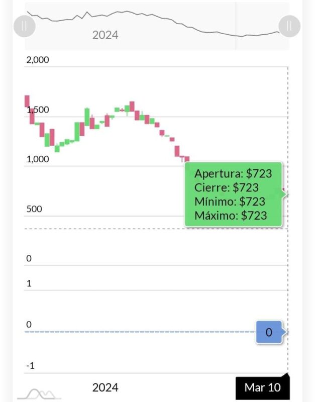 Fuerte caída en los mercados: Acciones argentinas se desplomaron hasta el 10% 4 mercado2 - 3