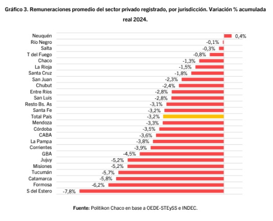 Misiones está entre las 5 provincias donde más cayó el salario privado formal 6 por provincia subas salariales - 5