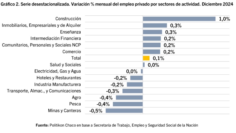 Misiones cerró 2024 con 4.376 empleos formales menos 3 variacion mensual nacional empleo diciembre 24 - 2