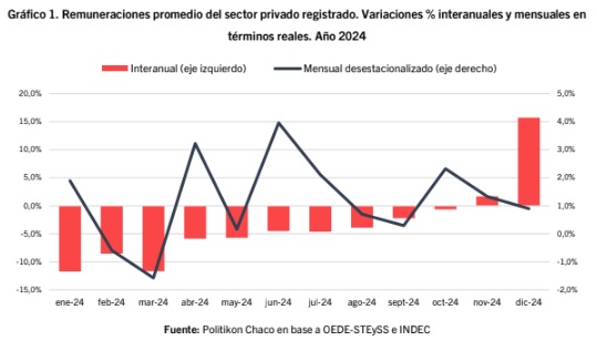 Misiones está entre las 5 provincias donde más cayó el salario privado formal 4 variaciones salariales 2024 - 3