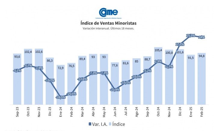Pymes Argentinas: Fuerte suba interanual en febrero, pero se registró un retroceso mensual en las ventas 6 ventas - 5
