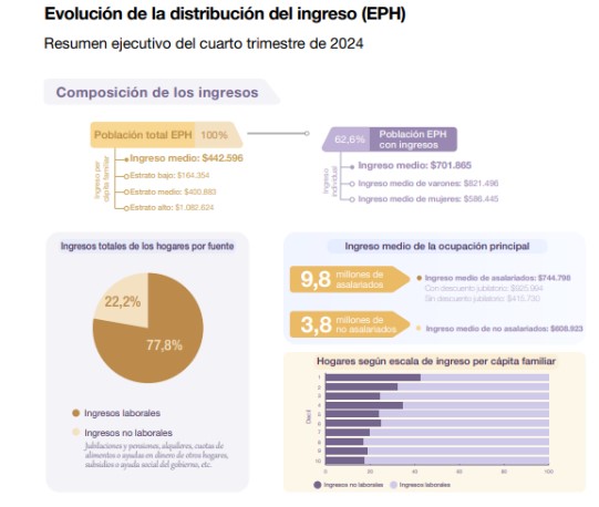 El ingreso promedio: Cayó la desigualdad de la distribución salarial 4 Imagen de WhatsApp 2025 04 04 a las 08.48.02 d7e93afe - 3