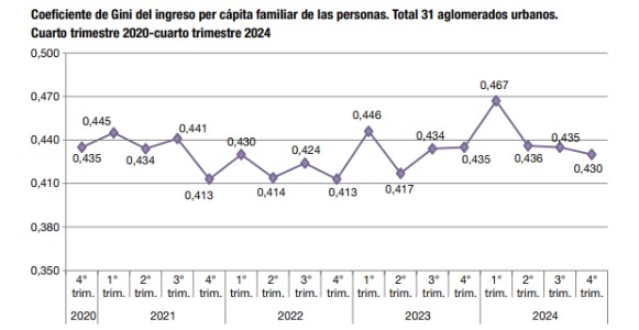 El ingreso promedio: Cayó la desigualdad de la distribución salarial 2 Imagen de WhatsApp 2025 04 04 a las 08.51.04 3a68c2c7 - 1