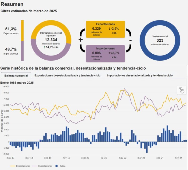 Importaciones desbocadas: Y un superávit en terapia intensiva 3 Importaciones desbocadas: Fuente INDEC Intercambio comercial argentino de Bienes comerciales