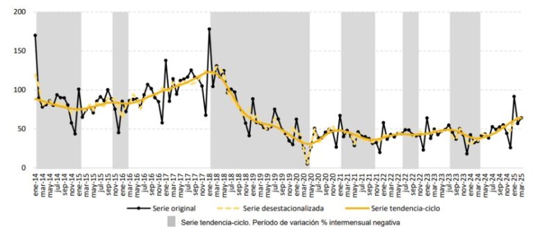 Industria sobre ruedas: crecen 75,8% los patentamientos, según INDEC 6 Durante el mes de marzo, se patentaron 32.762 automóviles, de los cuales el 30,2% fueron unidades nacionales y el 69,8% importadas.