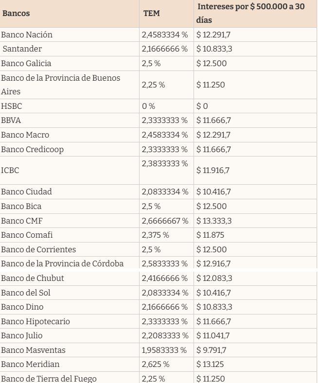 Plazo fijo: La batalla de tasas entre bancos ¿Rinde invertir o no? 5 Cada entidad bancaria define sus propias condiciones, lo que obliga a comparar opciones antes de invertir.