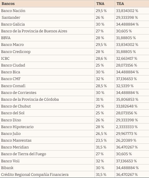 Plazo fijo: La batalla de tasas entre bancos ¿Rinde invertir o no? 6 Los más comunes son los plazos fijos tradicionales, que permiten inmovilizar un capital mínimo por 30 días o más