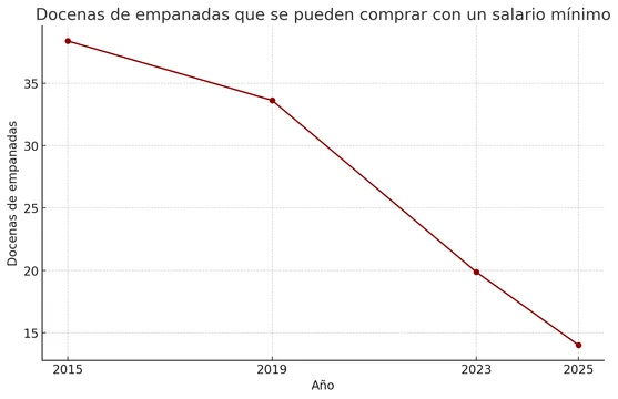Tras la polémica con Darín, ¿cuántas docenas de empanadas se pueden comprar con un salario mínimo? 3 El salario mínimo de $308.200 apenas alcanza para 14 docenas