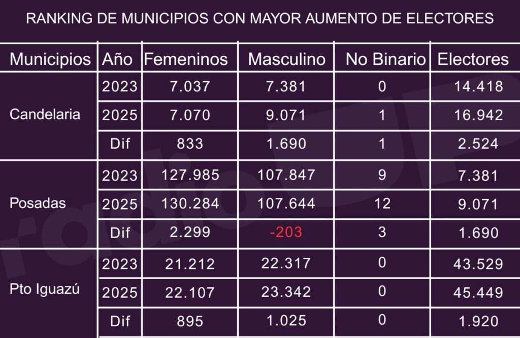 Padrón electoral Misiones: más mujeres que hombres, top 3 donde hay más votantes y otros datos 5 ranking municipios - 4