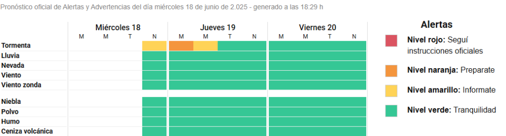 El SMN ratificó en la tarde de hoy miércoles la advertencia amarilla y naranja para mañana jueves 19 de junio