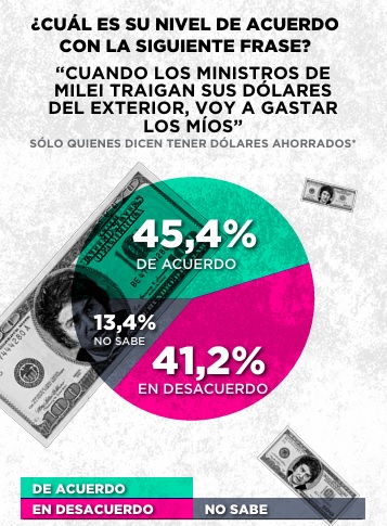 Dólares bajo el colchón: pocos los tienen y menos aún están dispuestos a gastarlos 4 Si los políticos traen sus dólares, la gente está dispuesta a ponerlos en la economía