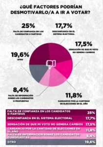 La desmotivación del voto tiene mayoría: la falta de confianza en candidatos y partidos