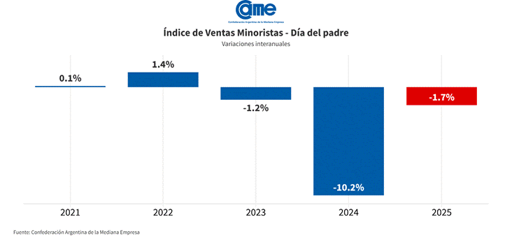 Día del Padre 2025: las ventas cayeron 1,7% anual y marcan tres años consecutivos en baja 4 Tres años consecutivos de ventas minoristas con números negativos para el Día del Padre