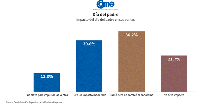 Día del Padre 2025: las ventas cayeron 1,7% anual y marcan tres años consecutivos en baja 5 Opiniones de comerciantes sobre las ventas del Día del Padre según CAME