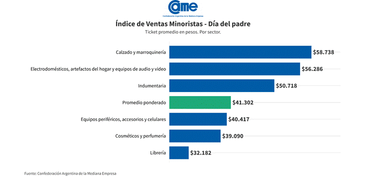 Día del Padre 2025: las ventas cayeron 1,7% anual y marcan tres años consecutivos en baja 7 Relevamientos sobre ventas del Día del Padre de la CAME