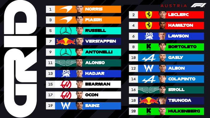 Colapinto largará desde el puesto 14 y Norris se quedó con la pole 2 colapinto norris