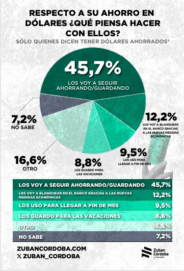 Dólares bajo el colchón: pocos los tienen y menos aún están dispuestos a gastarlos 3 Ante la consulta sobre qué harán con los dólares quienes los tienen, una mayoría sostuvo que los seguirá guardando