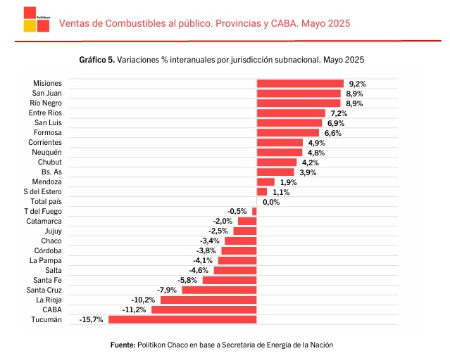 Misiones lideró el crecimiento de ventas de combustibles en el NEA y se destacó a nivel nacional 1 En mayo de 2025, 12 de las 24 jurisdicciones subnacionales presentaron subas interanuales: lideraron Misiones (9,2%), San Juan (8,9%) y Río Negro (8,9%).