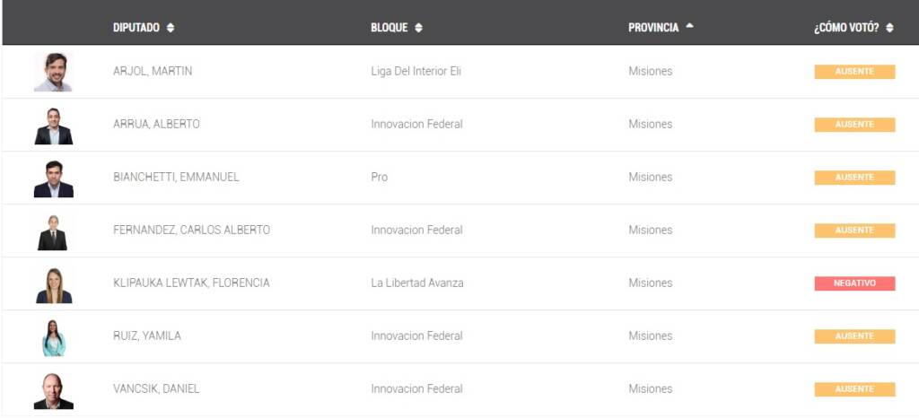 Así fue el voto de los diputados nacionales por Misiones sobre el aumento a las jubilaciones