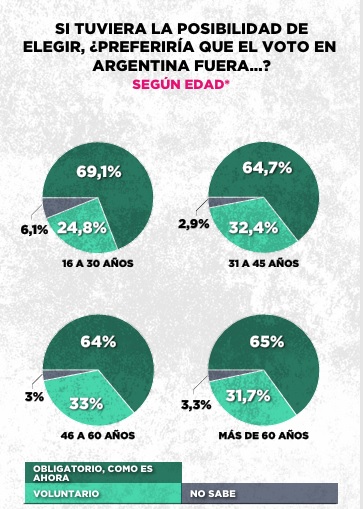 En los diferentes grupos etários también se observa la misma tendencia sobre el voto obligatorio en Argentina