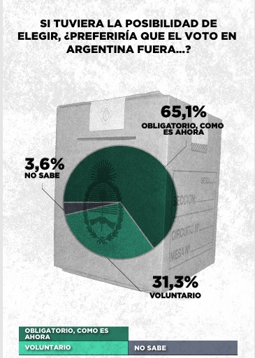 Una gran mayoría sigue optando por el voto obligatorio en Argentina