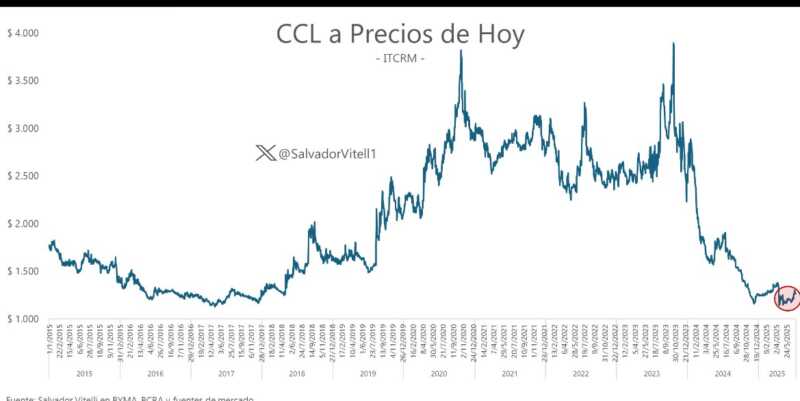Dólar oficial a precios de hoy