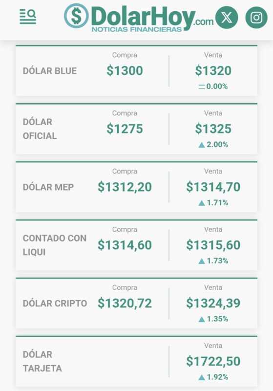El dólar oficial se disparó a $1.325 y tocó su valor más alto en julio 3 - 2