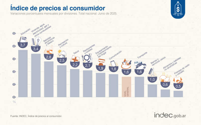 Según el INDEC, el NEA fue la segunda región del país con menos subas en productos y servicios 2 inflacion junio INDEC