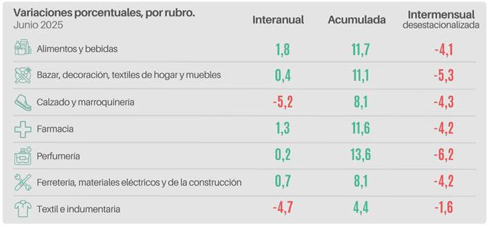En un contexto de consumo aún frágil, las ventas minoristas de las pequeñas y medianas empresas registraron en junio una caída interanual del 0,5% a precios constantes, según datos relevados por la Confederación Argentina de la Mediana Empresa (CAME)