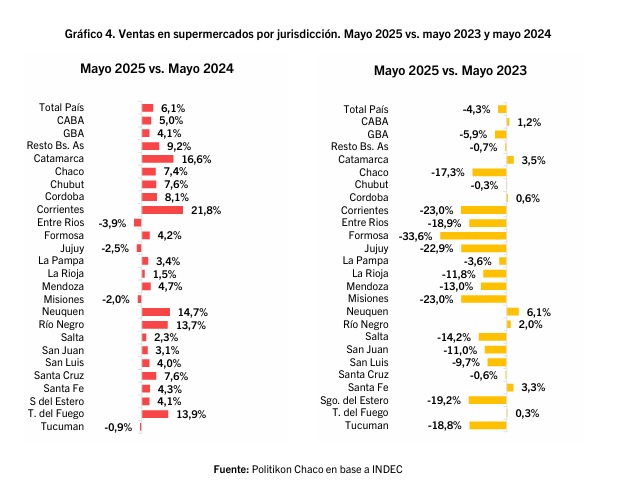 Las ventas de mayo de 2025 respecto a mayo pero de 2023 muestran caídas en la mayoría de los subnacionales, con extremos muy marcados entre ellas. 