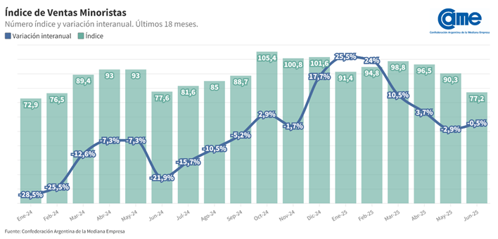 Las ventas minoristas pymes cayeron 0,5% interanual en junio. Pese a la baja mensual del 6,7%, el semestre acumula una suba del 9,1%. 