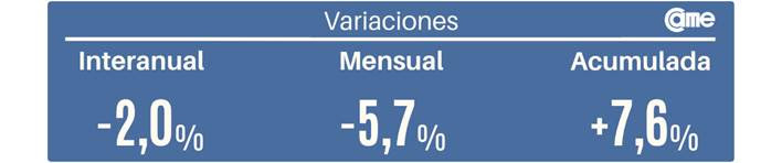 Ventas minoristas pymes cayeron 2% interanual en julio y acumulan un crecimiento del 7,6% en 2025 1 ventas