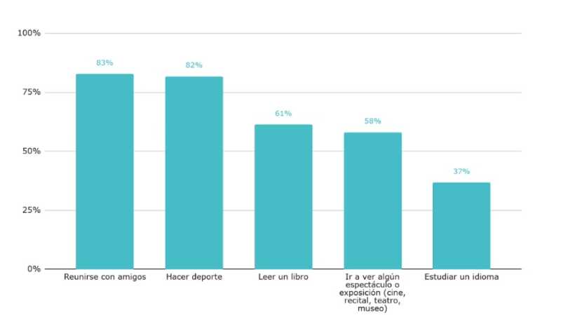 Tiempo libre infantil: redes sociales ganan terreno, pero persisten actividades al aire libre 3 Actividades realizadas por los alumnos de sexto grado en su tiempo libre. En porcentaje. Año 2018. Fuente: Elaboración de Argentinos por la Educación en base a Aprender 2018.