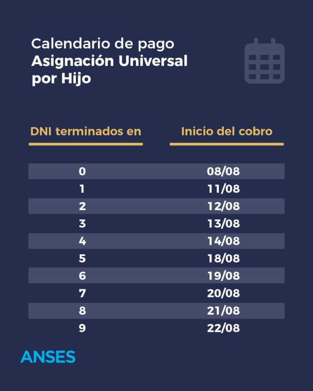 ¿Cuándo cobro Anses? Calendario completo de pagos de agosto 2025 2 Calendario de pago: Asignación Universal por Hijo